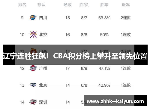 辽宁连胜狂飙!CBA积分榜上攀升至领先位置 辽宁连胜狂飙!CBA积分榜上攀升至领先位置